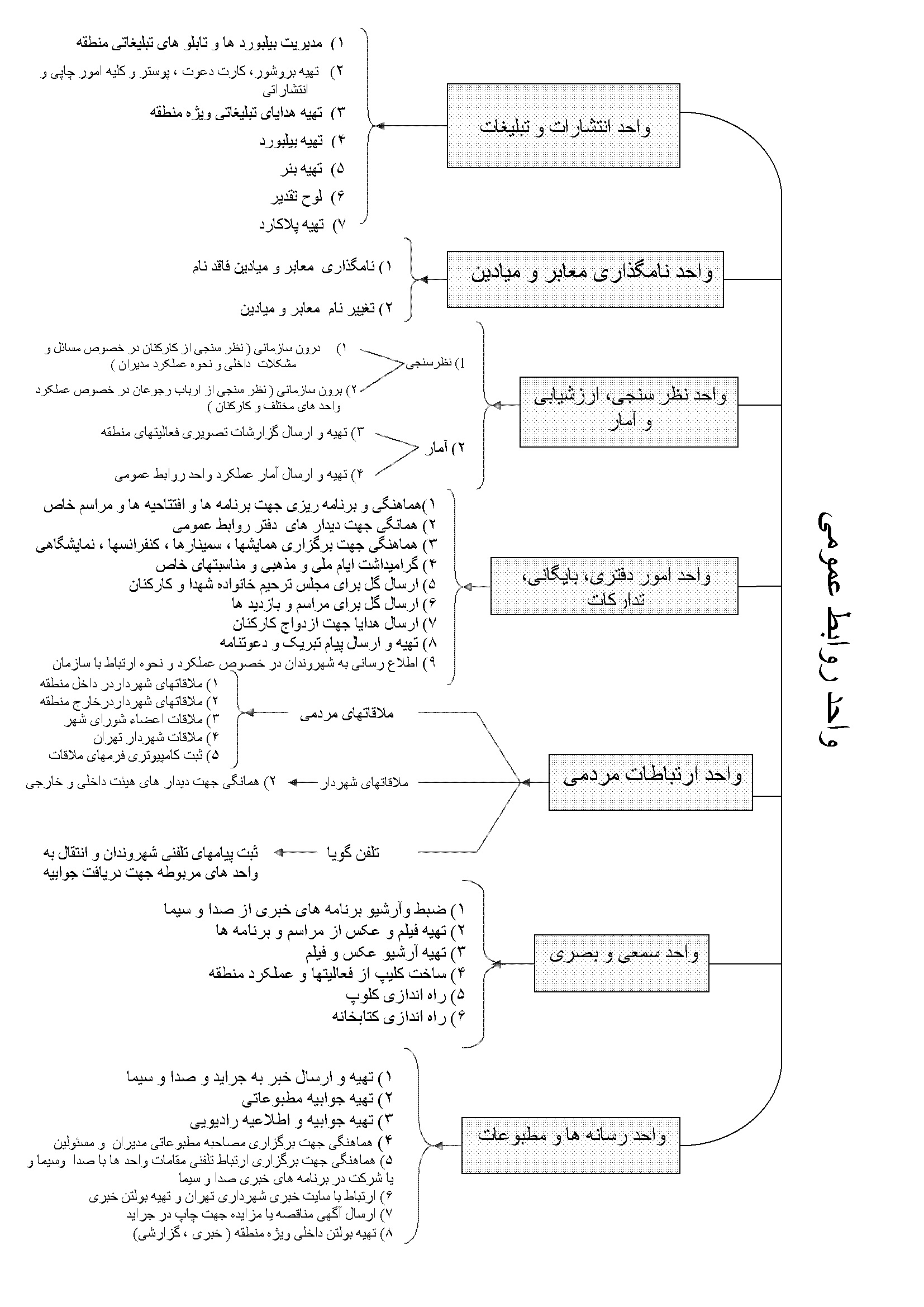 چارت روابط عمومی